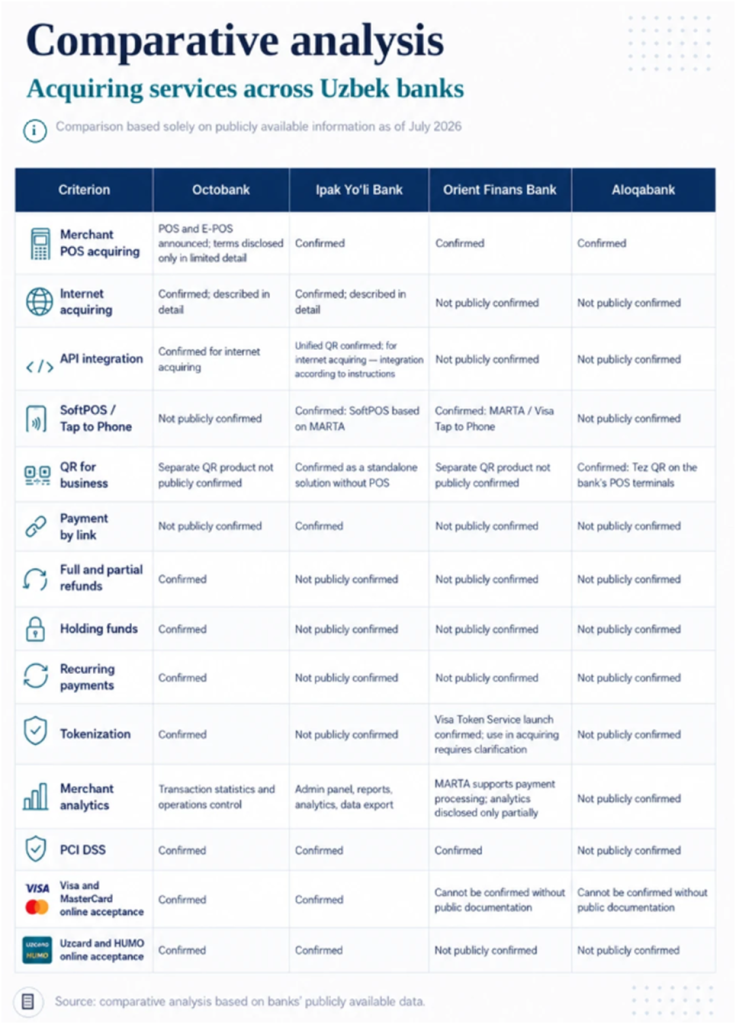 Acquiring Services in Uzbekistan: Which Banks Offer the Best Solutions for Retail and E-Commerce — Octobank, IpakYo‘li Bank, Orient Finans Bank, and Aloqabank Acquiring Services in Uzbekistan: Which Banks Offer the Best Solutions for Retail and E-Commerce — Octobank, IpakYo‘li Bank, Orient Finans Bank, and Aloqabank